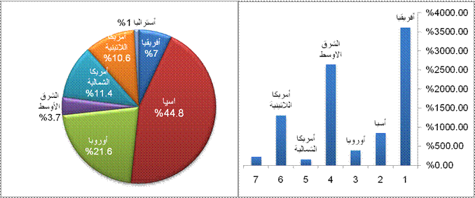 تعداد سكان    العالم  وعدد    مستخدمى    الأنترنت    مصنفة    بالمنطقة    الجغرافية