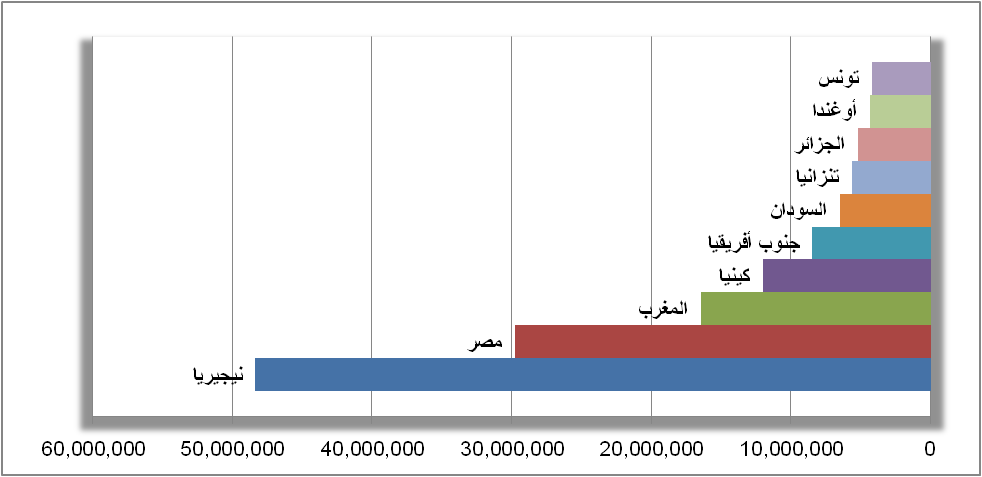 أكبر 10 دول من    حيث عدد    مستخدمى    الأنترنت فى    قارة    أفريقيا    مرتبة    تنازلياً من    حيث عدد    المستخدمين